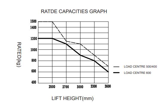 EP® Elektro-Stapler ESL 122, Li-Ion Akku, Traglast 1200 kg, Hubhöhe 2700 mm